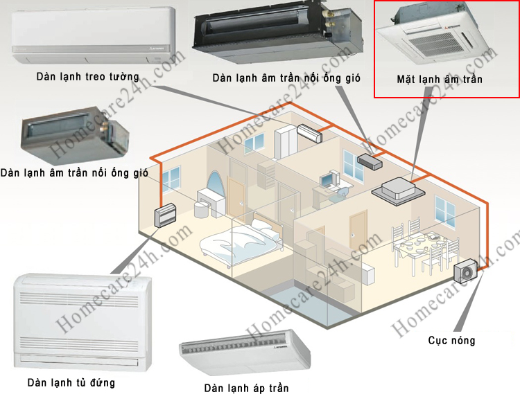 Tìm Hiểu Về Hệ Thống Multi Split Air Conditioner, Thành Phần Và Ứng Ụng