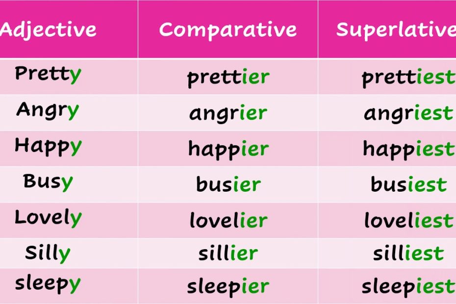 Rules For Comparatives & Superlatives In Adjectives Ending In Y/ 3Rd  Elementary / Miss Bere / Icam - Youtube