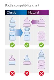 Understanding The Flow Of Philips Avent Teats | Philips Avent