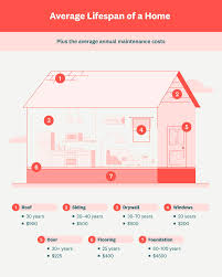 How Long Will Your House Last? : R/Coolguides