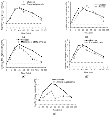 Mieliepap (Maize Meal Porridge) And The Glycaemic Index | Life